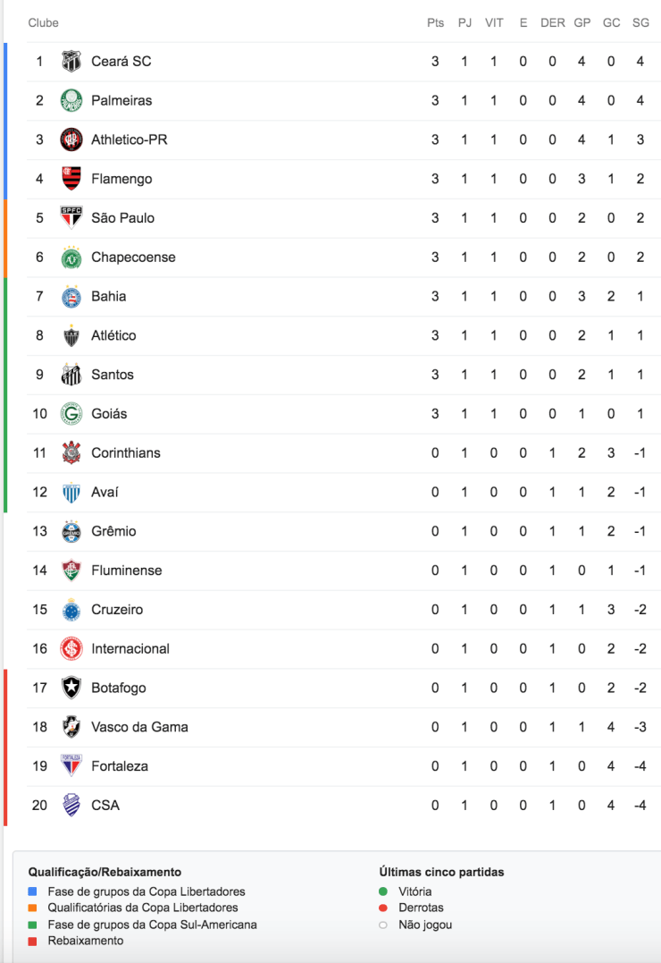 Brasileirão 2019 - classificação